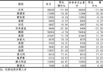 [上海]11年1月接待外国人主要客源地
