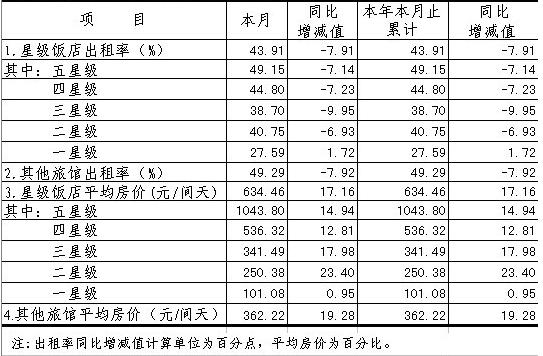 [上海]11年1月旅游饭店客房平均房价及出租率