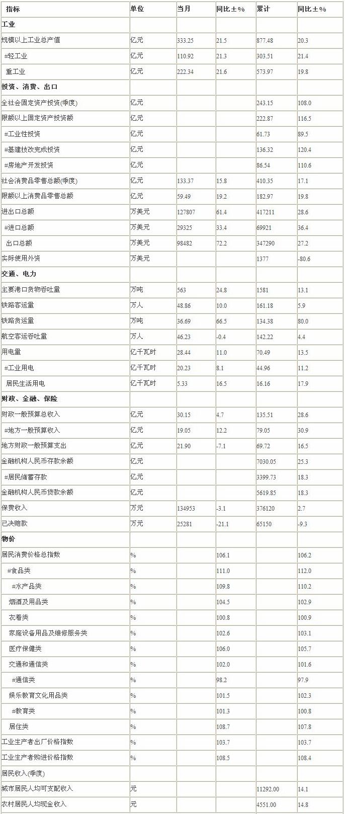 [温州]11年1-3月份主要统计指标