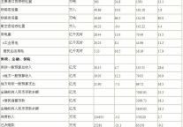 [温州]11年1-3月份主要统计指标