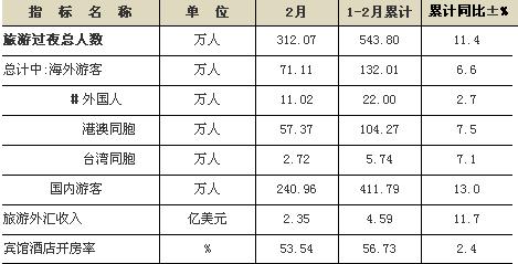 [深圳]11年2月宾馆酒店接待情况