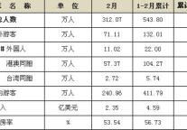 [深圳]11年2月宾馆酒店接待情况