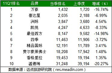 2011年1季度国际酒店品牌官网Alexa排名