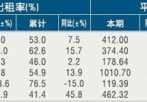 [湖州]11年3月星级饭店平均房价和出租率