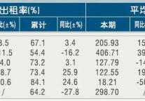 [衢州]11年3月星级饭店平均房价和出租率