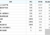 [泰州]10年1-3主要经济指标