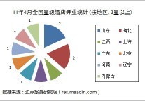 2011年4月全国星级酒店开业统计报告