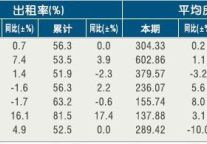 [宁波]11年3月旅游饭店出租率及房价