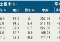 [温州]11年3月星级饭店平均房价和出租率