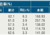 [金华]11年3月星级饭店平均房价和出租率