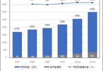2011中国酒店市场规模将达2560亿
