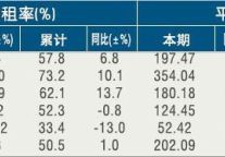 [丽水]11年3月星级饭店平均房价和出租率