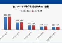 2011年4月酒店预订价格指数