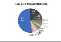 经济型酒店加快向三四线城市扩张