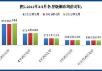 2011年5月酒店预订价格指数