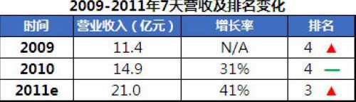 开店与收购共举 2011年7天营收或将跃居前三