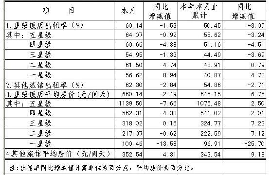 [上海]11年4月旅游饭店客房平均房价及出租率
