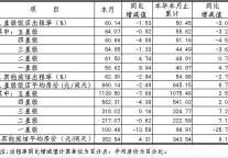 [上海]11年4月旅游饭店客房平均房价及出租率