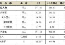 [深圳]11年3月宾馆酒店接待情况