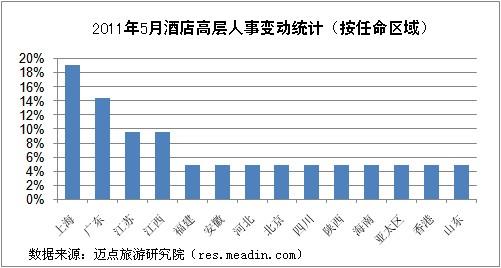 2011年5月酒店高层人事变动统计报告