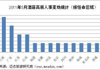 2011年5月酒店高层人事变动统计报告