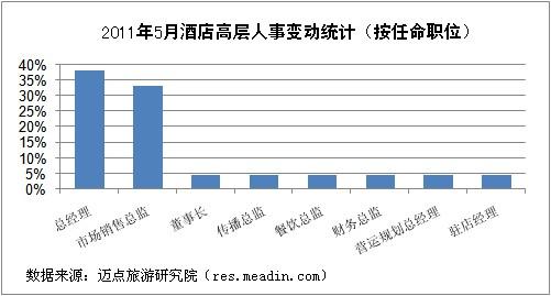 2011年5月酒店高层人事变动统计报告