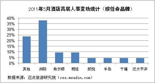2011年5月酒店高层人事变动统计报告