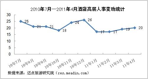 2011年5月酒店高层人事变动统计报告