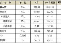 [深圳]11年4月宾馆酒店接待情况