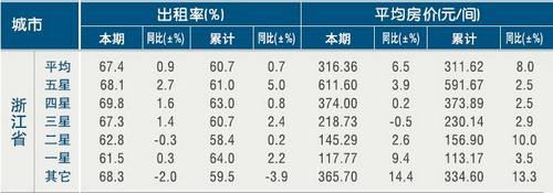 [浙江]11年4月旅游饭店出租率及房价
