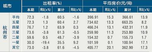 [杭州]11年4月旅游饭店出租率及房价