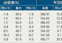 [杭州]11年4月旅游饭店出租率及房价