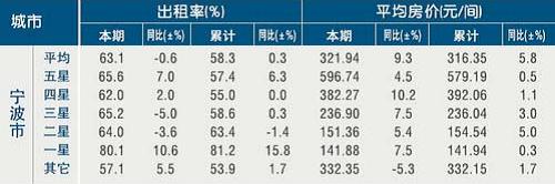 [宁波]11年4月旅游饭店出租率及房价