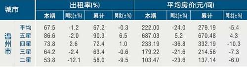 [温州]11年4月星级饭店平均房价和出租率