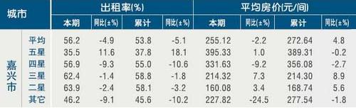 [嘉兴]11年4月星级饭店平均房价和出租率