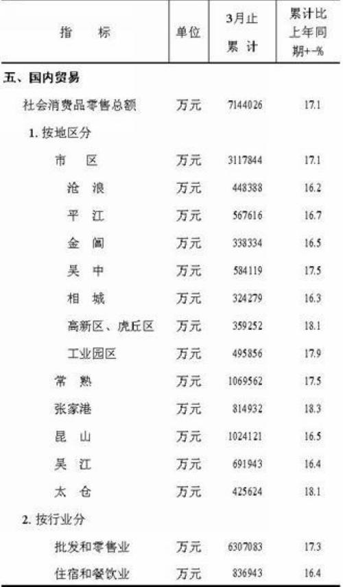 [苏州]2011年3月社会消费品零售总额