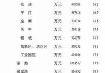[苏州]2011年3月社会消费品零售总额