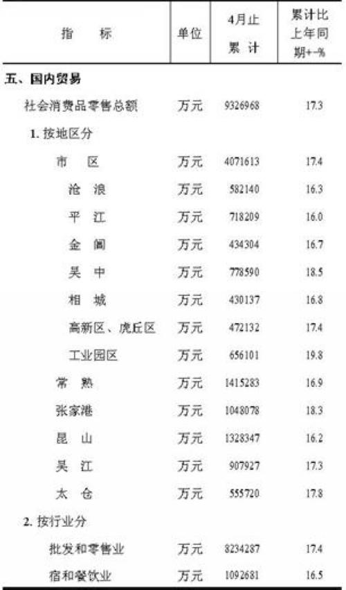 [苏州]2011年4月社会消费品零售总额