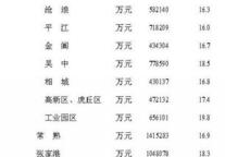 [苏州]2011年4月社会消费品零售总额