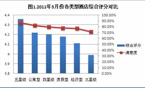 2010年11月酒店用户点评报告