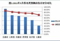 2011年5月酒店用户点评报告