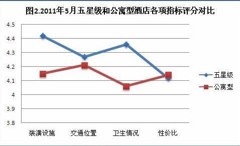 2010年11月酒店用户点评报告