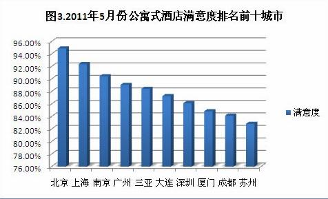 2010年11月酒店用户点评报告