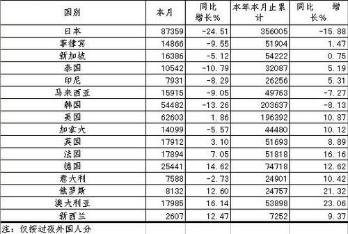 [上海]11年4接待外国人主要客源地