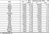 [上海]11年4接待外国人主要客源地