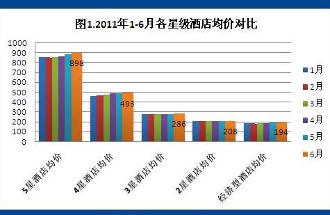 2011年6月酒店预订价格指数
