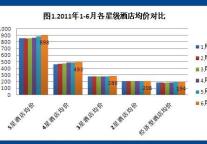 2011年6月酒店预订价格指数