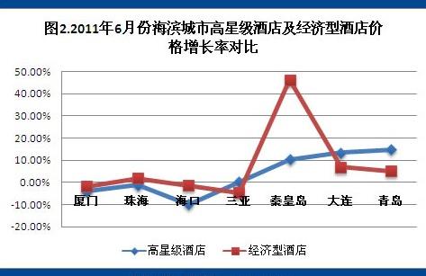 2011年6月酒店预订价格指数