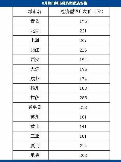 2011年6月酒店预订价格指数