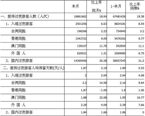 [广东]11年4月接待过夜游客情况